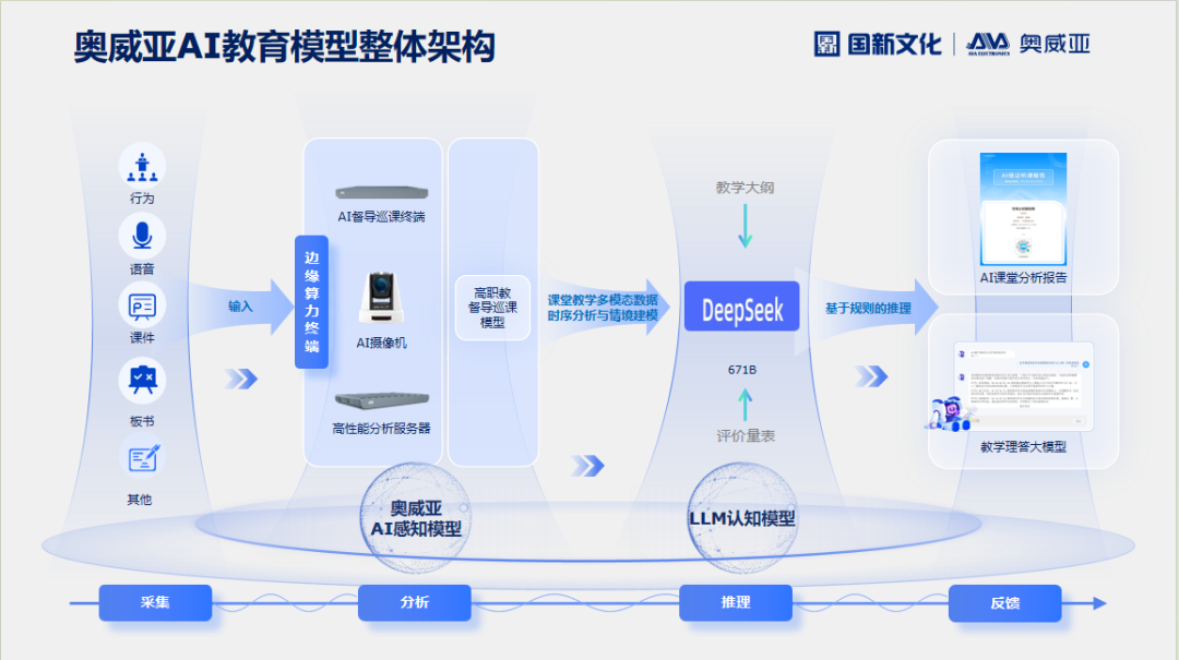 奧威亞AI×DeepSeek：創(chuàng)建數(shù)字化教學(xué)新場景，構(gòu)建質(zhì)量保障新機(jī)制